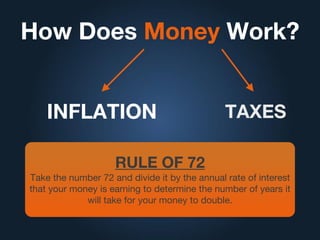 How Does Money Work?
INFLATION TAXES
RULE OF 72
Take the number 72 and divide it by the annual rate of interest
that your money is earning to determine the number of years it
will take for your money to double.
 