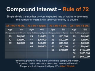 Compound Interest – Rule of 72
Simply divide the number by your expected rate of return to determine
the number of years it will take your money to double.
72 ÷ 4% = 18 yrs. 72 ÷ 6% = 12 yrs. 72 ÷ 8% = 9 yrs. 72 ÷ 12% = 6 yrs.
Age 4% Age 6% Age 8% Age 12%
Money doubles every 18 years Money doubles every 12 years Money doubles every 9 years Money doubles every 6 years
29 $10,000 29 $10,000 29 $10,000 29 $10,000
47 $20,000 41 $20,000 38 $20,000 35 $20,000
65 $40,000 53 $40,000 47 $40,000 41 $40,000
65 $80,000 56 $80,000 47 $80,000
65 $160,00 53 $160,000
59 $320,000
65 $640,000
“The most powerful force in the universe is compound interest.
The person that understands compound interest will earn it.
The person that does not will pay it!” – Albert Einstein
 