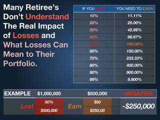 Many Retiree’s
Don’t Understand
The Real Impact
of Losses and
What Losses Can
Mean to Their
Portfolio.
IF YOU LOST YOU NEED TO EARN
10% 11.11%
20% 25.00%
30% 42.86%
40% 66.67%
50% 100.00%
60% 150.00%
70% 233.33%
80% 400.00%
90% 900.00%
99% 9,900%
EXAMPLE $1,000,000 $500,000 NEGATIVE
Lost
50%
Earn
$50
-$250,000$500,000 $250,00
 