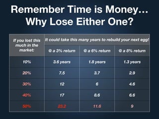 Remember Time is Money…
Why Lose Either One?
If you lost this
much in the
market:
It could take this many years to rebuild your next egg!
@ a 3% return @ a 6% return @ a 8% return
10% 3.6 years 1.8 years 1.3 years
20% 7.5 3.7 2.9
30% 12 6 4.6
40% 17 8.6 6.6
50% 23.2 11.6 9
 