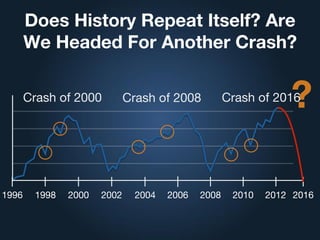 ?
Does History Repeat Itself? Are
We Headed For Another Crash?
Crash of 2000 Crash of 2008 Crash of 2016
1996 1998 2000 2002 2004 2006 2008 2010 2012 2016
 