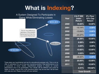 What is Indexing?
Year
S & P 500
Index
Return
0% Floor
12% Cap
Return
2000 19.50% 12.00%
2001 -10.14% 0.00%
2002 -13.04% 0.00%
2003 -23.37% 0.00%
2004 26.38% 12.00%
2005 8.99% 8.99%
2006 3.00% 3.00%
2007 13.62% 12.00%
2008 3.53% 3.53%
2009 -38.50% 0.00%
2010 23.50% 12.00%
2011 12.8% 12.00%
2.31% 104.82%
Total Growth
These plans are hypothetical and are for educational purposes only. This is not an
offer or solicitation for you to buy any insurance product. Past performance is not
a guarantee of future results. Hypothetical analysis is based on current
assumptions and is not guaranteed. Your results will be different and could be
higher or lower. Income from a life insurance policy may be tax-free if all tax laws
and rules are met. Please consult with your advisor.
$100,000
$204,824
$102,312
This Is The Difference
Between A Successful
Retirement & A Not-So-
Successful Retirement
A System Designed To Participate in
Gains While Eliminating Losses
 