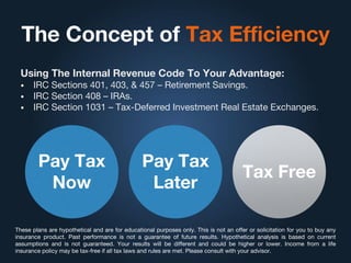 The Concept of Tax Efficiency
Using The Internal Revenue Code To Your Advantage:
• IRC Sections 401, 403, & 457 – Retirement Savings.
• IRC Section 408 – IRAs.
• IRC Section 1031 – Tax-Deferred Investment Real Estate Exchanges.
These plans are hypothetical and are for educational purposes only. This is not an offer or solicitation for you to buy any
insurance product. Past performance is not a guarantee of future results. Hypothetical analysis is based on current
assumptions and is not guaranteed. Your results will be different and could be higher or lower. Income from a life
insurance policy may be tax-free if all tax laws and rules are met. Please consult with your advisor.
Pay Tax
Now
Pay Tax
Later
Tax Free
 
