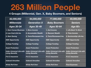 263 Million People
4 Groups (Millennial, Gen. X, Baby Boomers, and Seniors)
82,000,000 64,000,000 77,000,000 40,000,000
Millennials Generation X Baby Boomers Seniors
Ages 20-34 Ages 35-49 Ages 50-64 Age 65+
1. Start Career/Business 1. More Income 1. 2nd Income 1. Life Back To Work
2. Low Cost Life Ins. 2. Accumulate Wealth 2. Recover Wealth 2. Time Income
3. Start Saving 3. Term/Permanent Ins. 3. Term/Permanent Ins. 3. Survivorship Life Ins.
NDK Opportunity NDK Opportunity NDK Opportunity NDK Opportunity
College Funding College Funding College Funding College Funding
Asset Protection Asset Protection Asset Protection Asset Protection
Index Universal Life with
Living Benefits
Index Universal Life with
Living Benefits
Index Universal Life with
Living Benefits
Index Universal Life with
Living Benefits
P & C Insurance P & C Insurance P & C Insurance P & C Insurance
Indexed Annuities Indexed Annuities Indexed Annuities Indexed Annuities
401(k) Roll Over 401(k) Roll Over 401(k) Roll Over Final Expenses
 