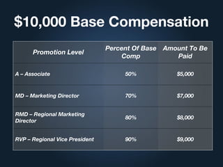 $10,000 Base Compensation
Promotion Level
Percent Of Base
Comp
Amount To Be
Paid
A – Associate 50% $5,000
MD – Marketing Director 70% $7,000
RMD – Regional Marketing
Director
80% $8,000
RVP – Regional Vice President 90% $9,000
 