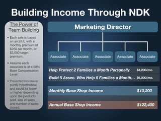 Building Income Through NDK
The Power of
Team Building
• Each sale is based
on an EIUL with a
monthly premium of
$250 per month, or
$3,000 target
premium.
• Assume each
associate is at a 50%
Base Compensation
Level.
• Projected income is
purely hypothetical
and could be lower
or higher depending
upon the products
sold, size of sales,
and number of sales
closed.
Marketing Director
Associate Associate Associate Associate Associate
Help Protect 2 Families a Month Personally $4,200/mo.
Build 5 Assoc. Who Help 5 Families a Month… $6,000/mo.
Monthly Base Shop Income $10,200
Annual Base Shop Income $122,400
 