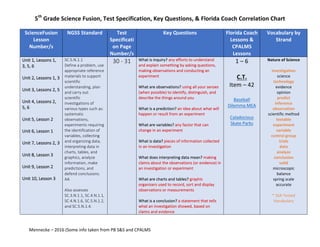 5th
	Grade	Science	Fusion,	Test	Specification,	Key	Questions,	&	Florida	Coach	Correlation	Chart	
Mennecke	–	2016	(Some	info	taken	from	PB	S&S	and	CPALMS	
ScienceFusion	
Lesson	
Number/s	
NGSS	Standard	 Test	
Specificati
on	Page	
Number/s	
Key	Questions	 Florida	Coach	
Lessons	&	
CPALMS	
Lessons	
Vocabulary	by	
Strand	
Unit	1,	Lessons	1,	
3,	5,	6	
	
Unit	2,	Lessons	1,	3	
	
Unit	3,	Lessons	2,	5	
	
Unit	4,	Lessons	2,	
5,	6	
	
Unit	5,	Lesson	2	
	
Unit	6,	Lesson	1	
	
Unit	7,	Lessons	2,	3	
	
Unit	8,	Lesson	3	
	
Unit	9,	Lesson	2	
	
Unit	10,	Lesson	3	
SC.5.N.1.1		
Define	a	problem,	use	
appropriate	reference	
materials	to	support	
scientific	
understanding,	plan	
and	carry	out	
scientific	
investigations	of	
various	types	such	as:	
systematic	
observations,	
experiments	requiring	
the	identification	of	
variables,	collecting	
and	organizing	data,	
interpreting	data	in	
charts,	tables,	and	
graphics,	analyze	
information,	make	
predictions,	and	
defend	conclusions.		
AA	
	
Also	assesses	
SC.3.N.1.1,	SC.4.N.1.1,	
SC.4.N.1.6,	SC.5.N.1.2,	
and	SC.5.N.1.4.	
30	-	31	 What	is	inquiry?	any	efforts	to	understand	
and	explain	something	by	asking	questions,	
making	observations	and	conducting	an	
experiment	
	
What	are	observations?	using	all	your	senses	
(when	possible)	to	identify,	distinguish,	and	
describe	the	things	around	you	
	
What	is	a	prediction?	an	idea	about	what	will	
happen	or	result	from	an	experiment			
	
What	are	variables?	any	factor	that	can	
change	in	an	experiment	
	
What	is	data?	pieces	of	information	collected	
in	an	investigation	
	
What	does	interpreting	data	mean?	making	
claims	about	the	observations	(or	evidence)	in	
an	investigation	or	experiment	
	
What	are	charts	and	tables?	graphic	
organizers	used	to	record,	sort	and	display	
observations	or	measurements		
	
What	is	a	conclusion?	a	statement	that	tells	
what	an	investigation	showed,	based	on	
claims	and	evidence	
1	–	6	
	
C.T.	
Item	–	42	
	
Baseball	
Dilemma	MEA	
	
Caladocious	
Skate	Parks	
	
Nature	of	Science	
	
investigation	
science	
technology	
evidence	
opinion	
predict	
inference	
observation	
scientific	method	
testable	
experiment	
variable	
control	group	
trials	
data	
analyze	
conclusion	
valid	
microscopic	
balance	
spring	scale	
accurate	
	
*	SSA	Tested	
Vocabulary	
 