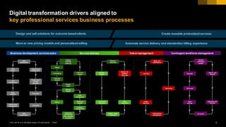 4PUBLIC© 2017 SAP SE or an SAP affiliate company. All rights reserved. ǀ
Automate service delivery and standardize billing experience
Create reusable productized services
Move to new pricing models and personalized selling
Design and sell solutions for outcome based-clients
Digital transformation drivers aligned to
key professional services business processes
Deal
qualification
Sales
collaboration
Opportunity
management`
Project plus
services
estimates
Proposals
Contracts
Client
insight
Lead
management
Sales
analytics
Relationship
management
Billing
Time and
expense
Forecasting
Project
setup
Resource
request
Service
design
Project
financial
planning
Order
management
Contract
management
Billing Resource
request
Execution,
confirmation
time, expense,
and parts
Request
resources
Accept, reject
resources
Search for
qualified
resources
Offer
resources
Monitor
staffing
Hard book
resources
Skills and
certifications
Performance
management
Recruiting
Career
planning
Learning
Identify
contingent
workers
Off-board
Track
and pay
Evaluate
Negotiate and
contract
Search and
identify
On-board
Projects
Services
Business development, services sales Service delivery Talent management Contingent workforce management
 