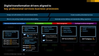 5PUBLIC© 2017 SAP SE or an SAP affiliate company. All rights reserved. ǀ
Digital transformation drivers aligned to
key professional services business processes
DEAL
QUALIFICATION
SALES
COLLABORATION
OPPORTUNITY
MANAGEMENT`
PROJECT +
SERVICES
ESTIMATES
PROPOSALS
CONTRACTS
CLIENT
INSIGHT
LEAD
MANAGEMENT
SALES
ANALYTICS
RELATIONSHIP
MANAGEMENT
BILLING
TIME AND
EXPENSE
FORECASTING
PROJECT
SETUP
RESOURCE
REQUEST
SERVICE
DESIGN
PROJECT
FINANCIAL
PLANNING
ORDER
MGMT.
CONTRACT
MGMT.
BILLING RESOURCE
REQUEST
EXECUTION /
CONFIRMATION
T&E, PARTS
RESOURCE
REQUEST
ACCEPT/REJECT
RESOURCES
SEARCH FOR
QUALIFIED
RESOURCES
OFFER
RESOURCES
MONITOR
STAFFING
HARD BOOK
RESOURCES
SKILLS &
CERTIFICATIONS
PERFORMANCE
MANAGEMENT
RECRUITING
CAREER
PLANNING
LEARNING
IDENTIFY
CONTINGENT
W ORKERS
OFF-BOARD
TRACK
& PAY
EVALUATE
NEGOTIATE &
CONTRACT
SEARCH &
IDENTIFY
ON-BOARD
PROJECTS
SERVICES
BIZDEV AND SERVICES SALES SERVICE DELIVERY TALENT MANAGEMENT CONTINGENT WORKFORCE MGMT.
DEAL
QUALIFICATION
SALES
COLLABORATION
OPPORTUNITY
MANAGEMENT`
PROJECT +
SERVICES
ESTIMATES
PROPOSALS
CONTRACTS
CLIENT
INSIGHT
LEAD
MANAGEMENT
SALES
ANALYTICS
RELATIONSHIP
MANAGEMENT
BILLING
TIME AND
EXPENSE
FORECASTING
PROJECT
SETUP
RESOURCE
REQUEST
SERVICE
DESIGN
PROJECT
FINANCIAL
PLANNING
ORDER
MGMT.
CONTRACT
MGMT.
BILLING RESOURCE
REQUEST
EXECUTION /
CONFIRMATION
T&E, PARTS
RESOURCE
REQUEST
ACCEPT/REJECT
RESOURCES
SEARCH FOR
QUALIFIED
RESOURCES
OFFER
RESOURCES
MONITOR
STAFFING
HARD BOOK
RESOURCES
SKILLS &
CERTIFICATIONS
PERFORMANCE
MANAGEMENT
RECRUITING
CAREER
PLANNING
LEARNING
IDENTIFY
CONTINGENT
W ORKERS
OFF-BOARD
TRACK
& PAY
EVALUATE
NEGOTIATE &
CONTRACT
SEARCH &
IDENTIFY
ON-BOARD
PROJECTS
SERVICES
Business development, services sales Service delivery Talent management Contingent workforce management
é Project profitability
é On-time and on-budget
projects
é Project team productivity
SAP S/4HANA,SAP Jam
ECM BY OPENTEXT | FSB
é Billable utilization
é Customer satisfaction
ê Time2staff
ResourceManagement
forProfessional Services
or
SAP S/4HANA
é Compensation
in % of revenue
é Billable utilization
é Time2hire, time2bill
ê Contingent workforce spend
ê Time2fill
é Compliance
Create reusable productized services
Move to new pricing models and personalized selling
Design and sell solutions for outcome-based clients
é Revenue and sales FTEs
é Profitable bids
é User adoption
Commerce
Marketing
Cloud forSales
SAP S/4HANA
Billing
Cloud for
Service
é Service and solution
profitability
é Acceleratedtime to market
é Operational excellence
Automate service delivery and standardize billing experience
 