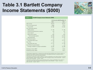 CHAPTER 3 Financial Statements and Ratio Analysisa | PPT