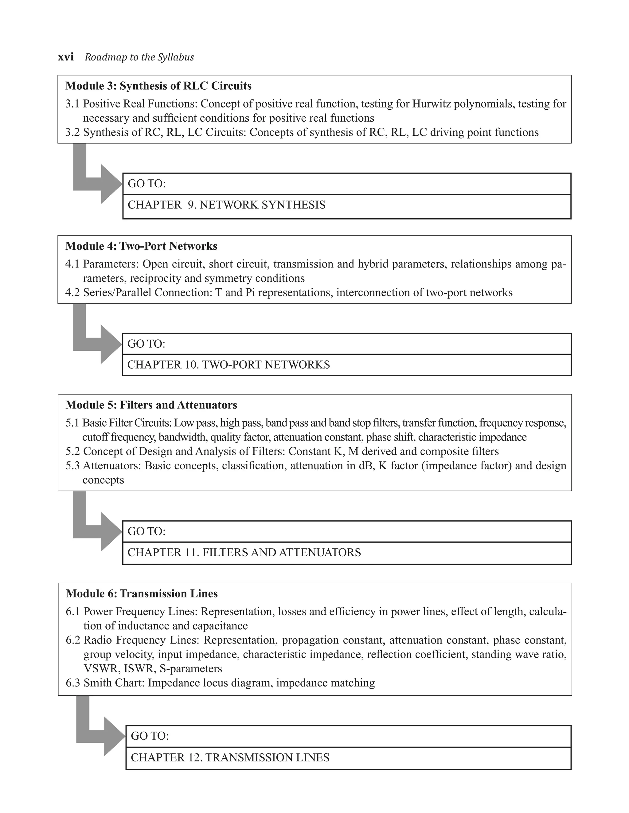 Module 3: Synthesis of RLC Circuits
3.1 Positive Real Functions: Concept of positive real function, testing for Hurwitz polynomials, testing for
necessary and sufﬁcient conditions for positive real functions
3.2 Synthesis of RC, RL, LC Circuits: Concepts of synthesis of RC, RL, LC driving point functions
GO TO:
CHAPTER 9. NETWORK SYNTHESIS
Module 4: Two-Port Networks
4.1 Parameters: Open circuit, short circuit, transmission and hybrid parameters, relationships among pa-
rameters, reciprocity and symmetry conditions
4.2 Series/Parallel Connection: T and Pi representations, interconnection of two-port networks
GO TO:
CHAPTER 10. TWO-PORT NETWORKS
Module 5: Filters and Attenuators
5.1 Basic Filter Circuits: Low pass, high pass, band pass and band stop ﬁlters, transfer function, frequency response,
cutoff frequency, bandwidth, quality factor, attenuation constant, phase shift, characteristic impedance
5.2 Concept of Design and Analysis of Filters: Constant K, M derived and composite ﬁlters
5.3 Attenuators: Basic concepts, classiﬁcation, attenuation in dB, K factor (impedance factor) and design
concepts
GO TO:
CHAPTER 11. FILTERS AND ATTENUATORS
Module 6: Transmission Lines
6.1 Power Frequency Lines: Representation, losses and efﬁciency in power lines, effect of length, calcula-
tion of inductance and capacitance
6.2 Radio Frequency Lines: Representation, propagation constant, attenuation constant, phase constant,
group velocity, input impedance, characteristic impedance, reﬂection coefﬁcient, standing wave ratio,
VSWR, ISWR, S-parameters
6.3 Smith Chart: Impedance locus diagram, impedance matching
GO TO:
CHAPTER 12. TRANSMISSION LINES
xvi�Roadmap to the Syllabus
 