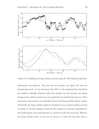 Chapter 5. Dynamics of the Loading Process 92
5 10 15 20 25
−0.2
−0.1
0
0.1
0.2
5 10 15 20 25
2.6
2.8
3
3.2
PSfrag replacements
(a) Velocity – Time (s)
Dumpcylindervelocity(m/s)
(b) Position – Time (s)
Dumpcylinderposition(m)
Figure 5.9: Modelling of dump cylinder motions using the PCI (dashed) algorithm
performance was obtained. Even the best of outcomes (e.g. ﬁgure 5.9) were not
exceptionally good. It was discovered that PCI, in the implementation described,
was unable to identify situations where the cylinder was not moving, and abrupt
changes in the cylinder motions were not captured by the identiﬁcation process. These
observations were found to be essentially true for both dump and lift cylinder models.
Admittedly, the dump cylinder might be considered a more complex nonlinear system
in relation to the lift cylinders in that the lift cylinders are directly responsible for,
and would impact most predominantly on, motions of only the boom link. Whereas,
the dump cylinder itself, as was seen in section 5.1, closes the loop that forms a
 
