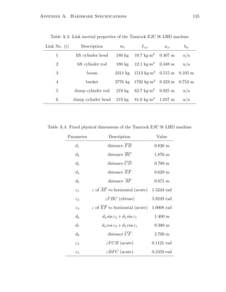 Appendix A. Hardware Specifications 135
Table A.3: Link inertial properties of the Tamrock EJC 9t LHD machine
Link No. (i) Description mi Izzi aci bci
1 lift cylinder head 180 kg 10.7 kg·m2
0.407 m n/a
2 lift cylinder rod 180 kg 12.1 kg·m2
0.448 m n/a
3 boom 2311 kg 1513 kg·m2
0.515 m 0.103 m
4 bucket 2776 kg 1792 kg·m2
0.323 m 0.753 m
5 dump cylinder rod 219 kg 62.7 kg·m2
0.925 m n/a
6 dump cylinder head 219 kg 81.6 kg·m2
1.057 m n/a
Table A.4: Fixed physical dimensions of the Tamrock EJC 9t LHD machine
Parameter Description Value
d1 distance FB 0.826 m
d2 distance BC 1.876 m
d3 distance CD 0.780 m
d4 distance EF 0.629 m
d5 distance AF 0.871 m
ε1 of AF to horizontal (acute) 1.5244 rad
ε2 FBC (obtuse) 5.9249 rad
ε3 of EF to horizontal (acute) 1.0008 rad
d6 d4 sin ε3 + d5 sin ε1 1.400 m
d7 d4 cos ε3 + d5 cos ε1 0.380 m
d8 distance CF 2.700 m
ε4 FCB (acute) 0.1121 rad
ε5 BFC (acute) 0.2459 rad
 