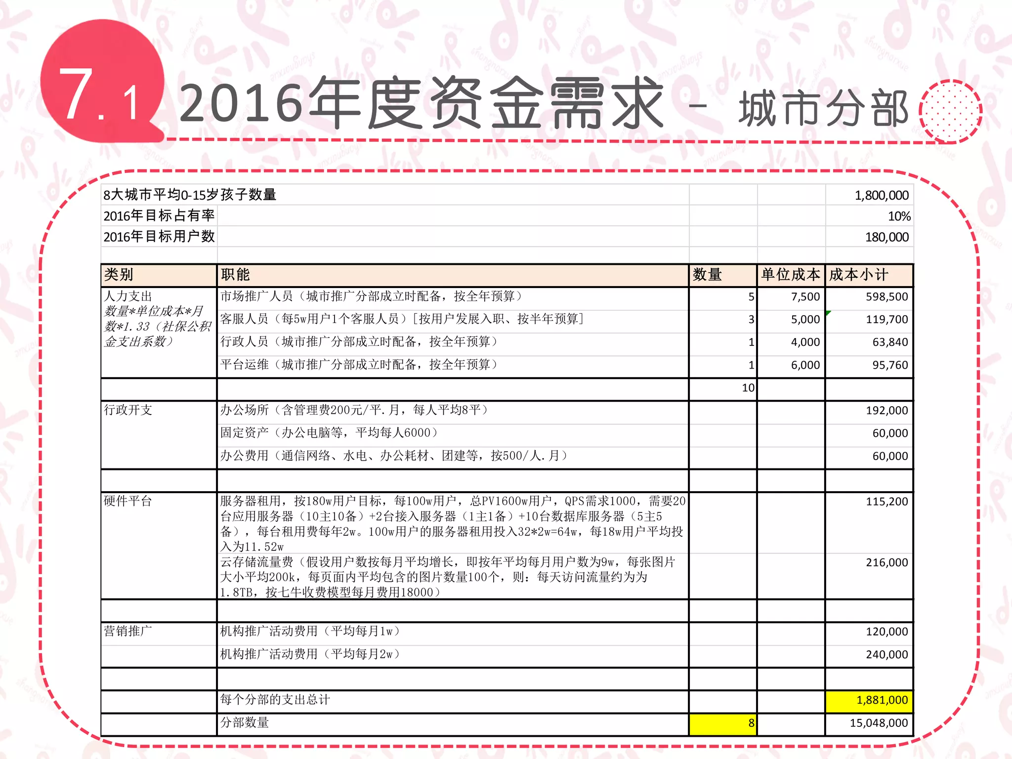 2016年度资金需求– 城市分部7.1
8大城市平均0-15岁孩子数量 1,800,000
2016年目标占有率 10%
2016年目标用户数 180,000
类别 职能 数量 单位成本 成本小计
市场推广人员（城市推广分部成立时配备，按全年预算） 5 7,500 598,500
客服人员（每5w用户1个客服人员）[按用户发展入职、按半年预算] 3 5,000 119,700
行政人员（城市推广分部成立时配备，按全年预算） 1 4,000 63,840
平台运维（城市推广分部成立时配备，按全年预算） 1 6,000 95,760
10
办公场所（含管理费200元/平.月，每人平均8平） 192,000
固定资产（办公电脑等，平均每人6000） 60,000
办公费用（通信网络、水电、办公耗材、团建等，按500/人.月） 60,000
服务器租用，按180w用户目标，每100w用户，总PV1600w用户，QPS需求1000，需要20
台应用服务器（10主10备）+2台接入服务器（1主1备）+10台数据库服务器（5主5
备），每台租用费每年2w。100w用户的服务器租用投入32*2w=64w，每18w用户平均投
入为11.52w
115,200
云存储流量费（假设用户数按每月平均增长，即按年平均每月用户数为9w，每张图片
大小平均200k，每页面内平均包含的图片数量100个，则：每天访问流量约为为
1.8TB，按七牛收费模型每月费用18000）
216,000
营销推广 机构推广活动费用（平均每月1w） 120,000
机构推广活动费用（平均每月2w） 240,000
每个分部的支出总计 1,881,000
分部数量 8 15,048,000
人力支出
数量*单位成本*月
数*1.33（社保公积
金支出系数）
行政开支
硬件平台
 