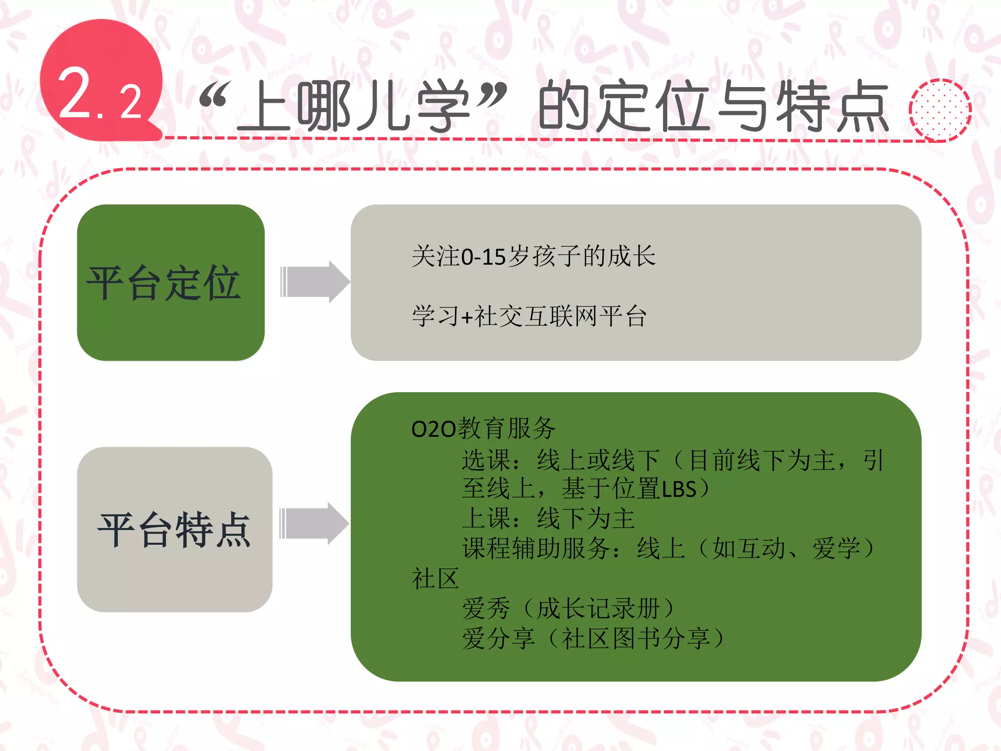 “上哪儿学”的定位与特点2.2
O2O教育服务
选课：线上或线下（目前线下为主，引
至线上，基于位置LBS）
上课：线下为主
课程辅助服务：线上（如互动、爱学）
社区
爱秀（成长记录册）
爱分享（社区图书分享）
关注0-15岁孩子的成长
学习+社交互联网平台
平台定位
平台特点
 