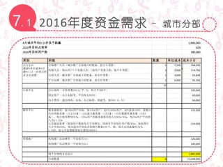 2016年度资金需求– 城市分部7.1
8大城市平均0-15岁孩子数量 1,800,000
2016年目标占有率 10%
2016年目标用户数 180,000
类别 职能 数量 单位成本 成本小计
市场推广人员（城市推广分部成立时配备，按全年预算） 5 7,500 598,500
客服人员（每5w用户1个客服人员）[按用户发展入职、按半年预算] 3 5,000 119,700
行政人员（城市推广分部成立时配备，按全年预算） 1 4,000 63,840
平台运维（城市推广分部成立时配备，按全年预算） 1 6,000 95,760
10
办公场所（含管理费200元/平.月，每人平均8平） 192,000
固定资产（办公电脑等，平均每人6000） 60,000
办公费用（通信网络、水电、办公耗材、团建等，按500/人.月） 60,000
服务器租用，按180w用户目标，每100w用户，总PV1600w用户，QPS需求1000，需要20
台应用服务器（10主10备）+2台接入服务器（1主1备）+10台数据库服务器（5主5
备），每台租用费每年2w。100w用户的服务器租用投入32*2w=64w，每18w用户平均投
入为11.52w
115,200
云存储流量费（假设用户数按每月平均增长，即按年平均每月用户数为9w，每张图片
大小平均200k，每页面内平均包含的图片数量100个，则：每天访问流量约为为
1.8TB，按七牛收费模型每月费用18000）
216,000
营销推广 机构推广活动费用（平均每月1w） 120,000
机构推广活动费用（平均每月2w） 240,000
每个分部的支出总计 1,881,000
分部数量 8 15,048,000
人力支出
数量*单位成本*月
数*1.33（社保公积
金支出系数）
行政开支
硬件平台
 