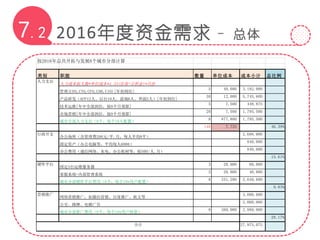 2016年度资金需求– 总体7.2
按2016年总共开拓与发展8个城市分部计算
类别 职能 数量 单位成本 成本小计 总比例
人力成本按人数*单位成本*1.33(社保+公积金)*月份
管理(CEO,CTO,CFO,COO,CIO)[年初到位]
5 40,000 3,192,000
产品研发（APP12人、后台10人、前端6人、界面2人）[年初到位]
30 12,000 5,745,600
技术运维[年中全部到位，按9个月预算]
5 7,500 448,875
市场营销[年中全部到位，按9个月预算]
20 7,500 1,795,500
城市分部人力支出（8个，每个10人配置）
8 877,800 1,795,500
140 7,725 46.39%
办公场所（含管理费200元/平.月，每人平均8平）
2,688,000
固定资产（办公电脑等，平均每人6000）
840,000
办公费用（通信网络、水电、办公耗材等，按500/人.月）
840,000
15.61%
固定3台运维服务器
3 20,000 60,000
客服系统+内部管理系统
2 20,000 40,000
城市分部硬件平台费用（8个，每个18w用户配置）
8 331,200 2,649,600
9.83%
网络营销推广，如微信营销、百度推广、软文等
3,000,000
公交、路牌、电梯广告
2,000,000
城市分部推广费用（8个，每个18w用户核算）
8 360,000 2,880,000
28.17%
27,975,075合计
人力支出
行政开支
硬件平台
营销推广
 