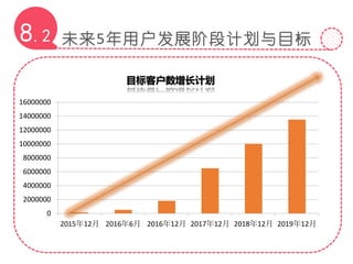 未来5年用户发展阶段计划与目标8.2
0
2000000
4000000
6000000
8000000
10000000
12000000
14000000
16000000
2015年12月 2016年6月 2016年12月 2017年12月 2018年12月 2019年12月
目标客户数增长计划
 