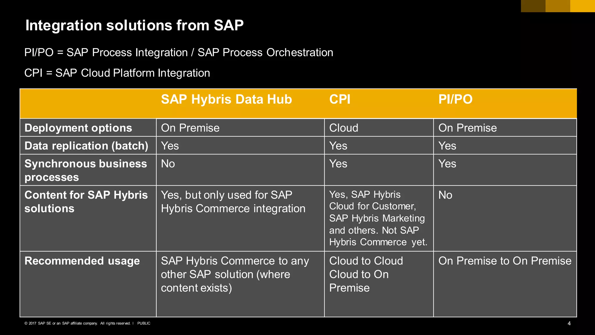 4PUBLIC© 2017 SAP SE or an SAP affiliate company. All rights reserved. ǀ
Integration solutions from SAP
PI/PO = SAP Process Integration / SAP Process Orchestration
CPI = SAP Cloud Platform Integration
SAP Hybris Data Hub CPI PI/PO
Deployment options On Premise Cloud On Premise
Data replication (batch) Yes Yes Yes
Synchronous business
processes
No Yes Yes
Content for SAP Hybris
solutions
Yes, but only used for SAP
Hybris Commerce integration
Yes, SAP Hybris
Cloud for Customer,
SAP Hybris Marketing
and others. Not SAP
Hybris Commerce yet.
No
Recommended usage SAP Hybris Commerce to any
other SAP solution (where
content exists)
Cloud to Cloud
Cloud to On
Premise
On Premise to On Premise
 