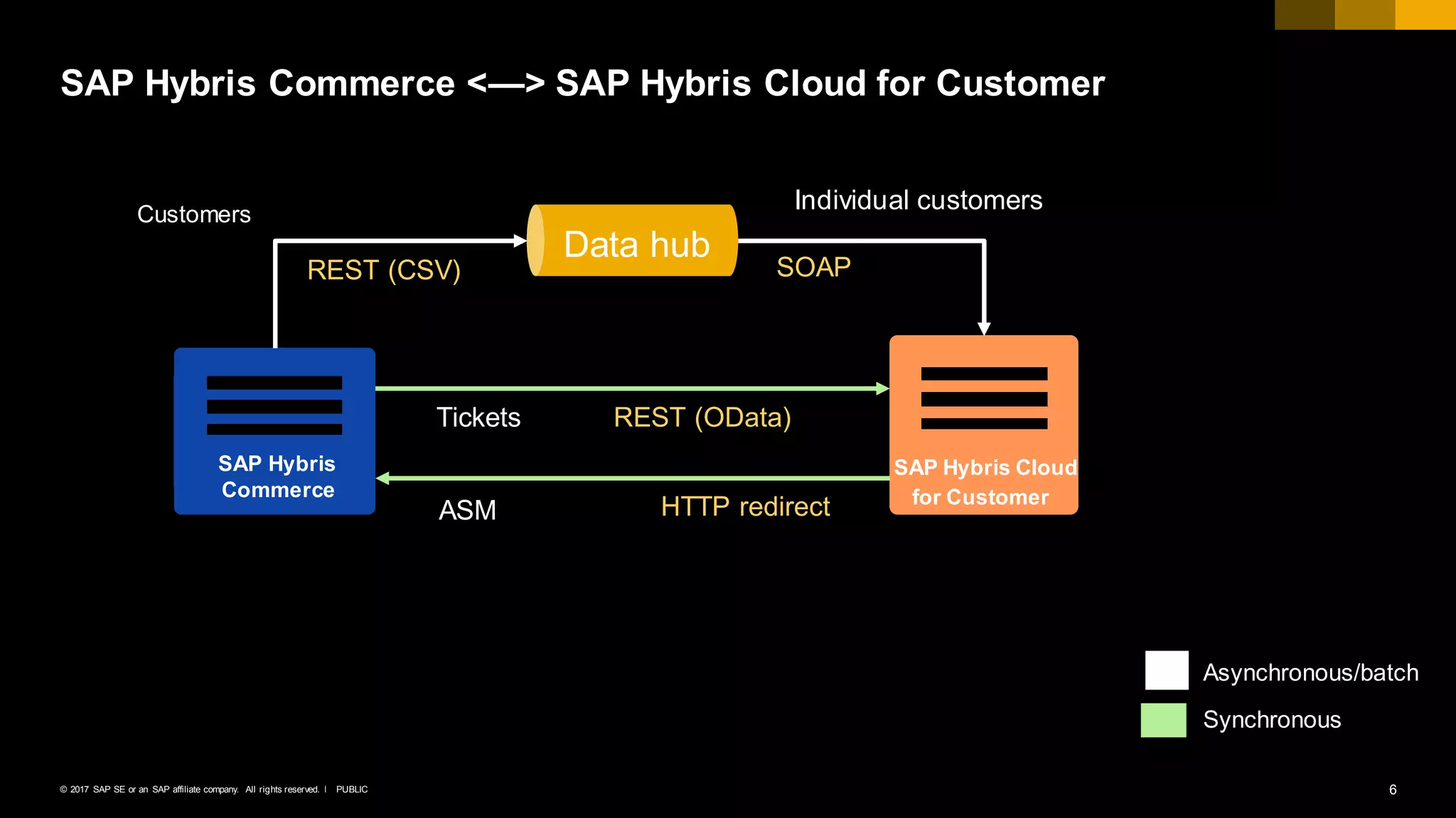 6PUBLIC© 2017 SAP SE or an SAP affiliate company. All rights reserved. ǀ
SAP Hybris Commerce <—> SAP Hybris Cloud for Customer
SAP Hybris
Commerce
SAP Hybris Cloud
for Customer
Data hub
Customers
REST (CSV) SOAP
Individual customers
ASM HTTP redirect
Tickets REST (OData)
Asynchronous/batch
Synchronous
 