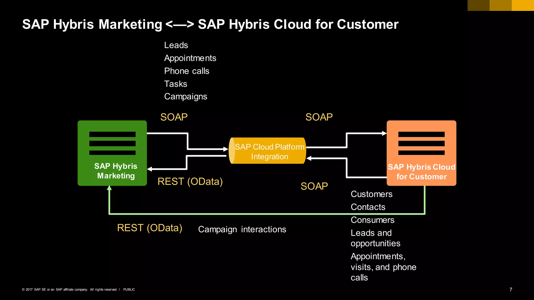 7PUBLIC© 2017 SAP SE or an SAP affiliate company. All rights reserved. ǀ
SAP Hybris Marketing <—> SAP Hybris Cloud for Customer
SAP Hybris Cloud
for Customer
SAP Hybris
Marketing
SAP Cloud Platform
Integration
SOAP
Leads
Appointments
Phone calls
Tasks
Campaigns
SOAP
REST (OData) Campaign interactions
REST (OData) SOAP
Customers
Contacts
Consumers
Leads and
opportunities
Appointments,
visits, and phone
calls
 