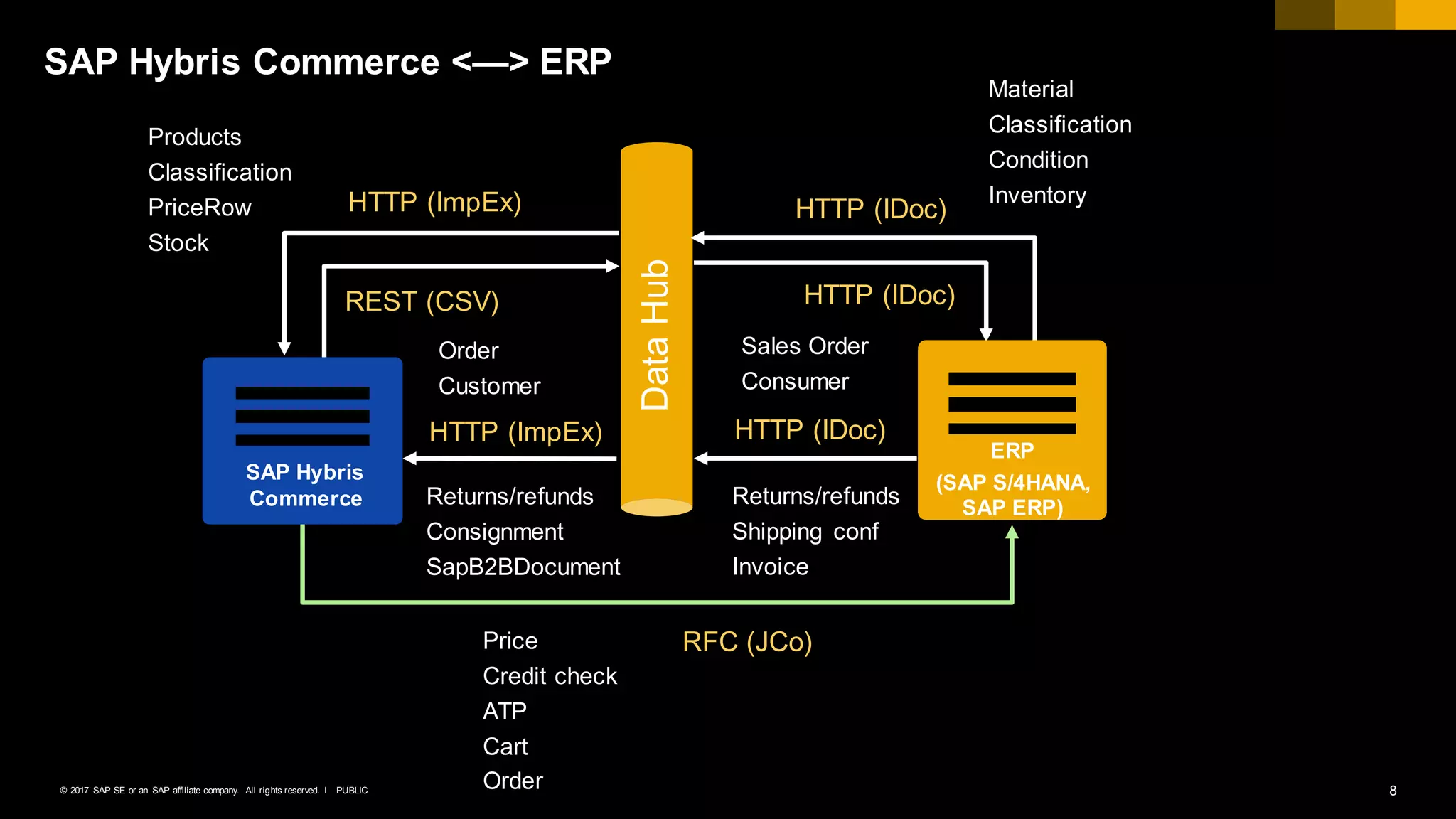 8PUBLIC© 2017 SAP SE or an SAP affiliate company. All rights reserved. ǀ
SAP Hybris Commerce <—> ERP
REST (CSV) HTTP (IDoc)
Order
Customer
Sales Order
Consumer
DataHub
HTTP (IDoc)
Material
Classification
Condition
Inventory
Products
Classification
PriceRow
Stock
HTTP (ImpEx)
HTTP (IDoc)
Returns/refunds
Shipping conf
Invoice
HTTP (ImpEx)
Returns/refunds
Consignment
SapB2BDocument
RFC (JCo)Price
Credit check
ATP
Cart
Order
SAP Hybris
Commerce
ERP
(SAP S/4HANA,
SAP ERP)
 