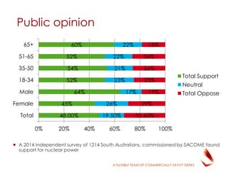 A FLEXIBLE TEAM OF COMMERCIALLY SAVVY GEEKS
 A 2014 independent survey of 1214 South Australians, commissioned by SACOME found
support for nuclear power
Public opinion
48.00%
45%
64%
52%
54%
52%
60%
19.50%
26%
17%
23%
21%
22%
22%
32.60%
29%
19%
25%
26%
26%
18%
0% 20% 40% 60% 80% 100%
Total
Female
Male
18-34
35-50
51-65
65+
Total Support
Neutral
Total Oppose
 