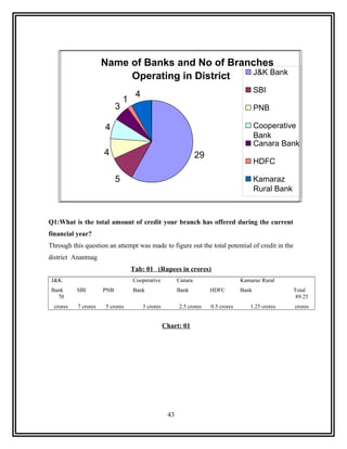 Name of Banks and No of Branches
                                                  J&K Bank
                           Operating in District
                                                                                            SBI
                                     4
                                1
                            3                                                               PNB

                      4                                                                     Cooperative
                                                                                            Bank
                                                                                            Canara Bank
                      4                                            29
                                                                                            HDFC

                            5                                                               Kamaraz
                                                                                            Rural Bank



Q1:What is the total amount of credit your branch has offered during the current
financial year?
Through this question an attempt was made to figure out the total potential of credit in the
district Anantnag
                                    Tab: 01 (Rupees in crores)
 J&K                                Cooperative           Canara                     Kamaraz Rural
 Bank      SBI        PNB           Bank                  Bank          HDFC         Bank                Total
   70                                                                                                     89.25
  crores   7 crores   5 crores           3 crores         2.5 crores    0.5 crores      1.25 crores      crores


                                                    Chart: 01




                                                     43
 