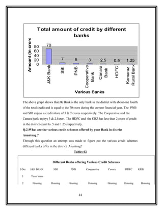 Total amount of credit by different
                                            banks
       Amount (in crores)



                             80       70
                             60
                             40
                             20                            7         5              3          2.5       0.5      1.25
                              0




                                                                                                                 Rural Bank
                                      J&K Bank




                                                                                Cooperative


                                                                                              Canara



                                                                                                          HDFC
                                                                    PNB
                                                           SBI




                                                                                                                  Kamaraz
                                                                                               Bank
                                                                     Various BanksBank

  The above graph shows that JK Bank is the only bank in the district with about one fourth
  of the total credit and is equal to the 70 crore during the current financial year. The PNB
  and SBI enjoys a credit share of 5 & 7 crores respectively. The Cooperative and the
  Canara bank enjoys 3 & 2.5cror . The HDFC and the CRZ has less than 2 crore of credit
  in the district equal to .5 and 1.25 respectively.
  Q.2:What are the various credit schemes offered by your Bank in district
  Anantnag ?
  Through this question an attempt was made to figure out the various credit schemes
  different banks offer in the district Anantnag?
                                                                     Table: 02


                                                  Different Banks offering Various Credit Schemes

S.No               J&K BANK                       SBI             PNB            Cooperative         Canara      HDFC         KRB

 1                     Term loans

 2                          Housing              Housing         Housing           Housing           Housing     Housing       Housing



                                                                           44
 