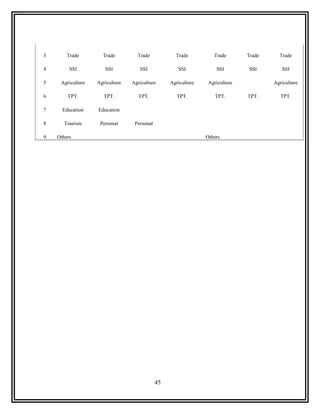 3       Trade        Trade         Trade            Trade          Trade       Trade     Trade

4        SSI          SSI           SSI              SSI            SSI        SSI        SSI

5    Agriculture   Agriculture   Agriculture      Agriculture    Agriculture           Agriculture

6       TPT.          TPT.          TPT.             TPT.           TPT.       TPT.       TPT.

7     Education    Education

8      Tourism      Personal      Personal

9   Others                                                      Others




                                             45
 