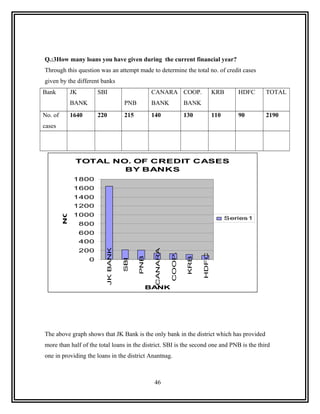 Q.:3How many loans you have given during the current financial year?
Through this question was an attempt made to determine the total no. of credit cases
given by the different banks
Bank           JK         SBI                      CANARA COOP.                    KRB      HDFC   TOTAL
               BANK                   PNB          BANK              BANK
No. of         1640       220         215          140               130           110      90     2190
cases




                TOTAL NO. OF CREDIT CASES
                        BY BANKS
                1800
                1600
                1400
                1200
         NO.




                1000
                                                                                         Series1
                    800
                    600
                    400
                    200
                            JK BANK




                                                    CANARA

                                                             COOP.




                                                                            HDFC
                                            PNB




                                                                      KRB




                      0
                                      SBI




                                                  BANK




The above graph shows that JK Bank is the only bank in the district which has provided
more than half of the total loans in the district. SBI is the second one and PNB is the third
one in providing the loans in the district Anantnag.



                                                    46
 