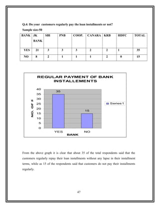 Q.4: Do your customers regularly pay the loan installments or not?
Sample size-50
BANK JK                       SBI    PNB       COOP.      CANARA KRB      HDFC         TOTAL
                 BANK

 YES                  21       3         3      3             2   2       1                35

 NO                   8        2         1      1             1   2           0            15




                      REGULAR PAYMENT OF BANK
                           INSTALLEMENTS

                      40
       NO. OF RESP.




                                    35
                      35
                      30
                      25                                              Series1

                      20
                                                         15
                      15
                      10
                          5
                          0
                                    YES                  NO
                                             BANK




From the above graph it is clear that about 35 of the total respondents said that the
customers regularly repay their loan installments without any lapse in their installment
terms, while as 15 of the respondents said that customers do not pay their installments
regularly.




                                                    47
 
