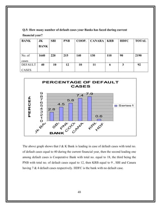 Q.5: How many number of default cases your Banks has faced during current
financial year?
BANK                 JK         SBI     PNB       COOP.   CANARA KRB          HDFC        TOTAL
                     BANK

No. of               1640       220     215       140     130         110     90          2190
cases
DEFAULT               40         10         12     10      11          6       3              92
CASES


                       PERCENTAGE OF DEFAULT
    PERCENTAGE




                              CASES

                     9                                  7.9
                     8                            7.4
                     7                      5.8
                     6
                     5                4.5                                   Series1
                     4      2.8
                     3
                     2                                          0.6
                     1
                                        A
                            K




                     0
                                   N .
                                       R




                                       C
                       N




                                C OP
                                      B




                                      B
                                      I




                                     A




                                     F
                                     B
                      A




                                    N




                                    R

                                   D
                                   S
                     B




                                   O
                                  P




                                  K

                                 H
                                 A
                                 C
                 k




                                BANK
                 J




The above graph shows that J & K Bank is leading in case of default cases with total no.
of default cases equal to 40 during the current financial year, then the second leading one
among default cases is Cooperative Bank with total no. equal to 18, the third being the
PNB with total no. of default cases equal to 12, then KRB equal to 9 , SBI and Canara
having 7 & 4 default cases respectively. HDFC is the bank with no default case.




                                                  48
 