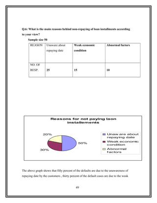 Q.6: What is the main reasons behind non-repaying of loan installments according
to your view?
     Sample size 50
      REASON        Unaware about          Weak economic              Abnormal factors
                    repaying date          condition



      NO. OF
      RESP.         25                     15                         10




                         Reasons for not paying laon
                               installements



                 20%                                                  Unaw are about
                                                                      repaying date
                                                                      Weak economic
                                                50%
                                                                      condition

                30%                                                   A bnormal
                                                                      f actors




The above graph shows that fifty percent of the defaults are due to the unawareness of
repaying date by the customers , thirty percent of the default cases are due to the weak


                                            49
 