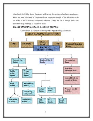 other hand the Public Sector Banks are still facing the problem of unhappy employees.
     There has been a decrease of 20 percent in the employee strength of the private sector in
     the wake of the Voluntary Retirement Schemes (VRS). As far as foreign banks are
     concerned they are likely to succeed in India.
     CHART SHOWING INDIAN BANKING SYSTEM
               Central Bank & Monetary Authority“RBI”Apex Banking Institutions
                         APEX BANKING INSTITUTION


                                        EXIM
   IDBI          NABARD                 BANK                    HB           National Housing
                                        BANKING                              Bank
                                      INSTITUTIONS



    Commercial                            Regional Rural                   Co-operation
    Banks                                 Banks                            Bank


                                                                           State Co-
 Public            Private                                                 operative Bank
 sector            Sector
 banks             Banks
                                                                           Central Distt. Co-
                                                                           operative Bank
 State             Nationalized
 Banks             Banks
                                        Indian        Foreign              Primary Credit
                                        Banks         Banks                Societies
                   Subsidiary
                   Companies


State Bank       Subsidiary             Old           New          Local
of India         banks                  Banks         Banks        Banks




                                                  5
 