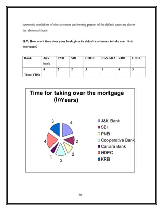 economic conditions of the customers and twenty percent of the default cases are due to
the abnormal factor


Q.7: How much time does your bank gives to default customers to take over their
mortgage?


 Bank          J&k        PNB        SBI           COOP.     CANARA KRB             HDFC
               bank
               4          2          2             3         1            4         3
 Time(YRS)




     Time for taking over the mortgage
              (InYears)


                      3             4                       J&K Bank
                                                            SBI
                                                            PNB
                4                         2                 Cooperative Bank
                                                            Canara Bank
                                      2                     HDFC
                      1
                              3                             KRB




                                              50
 