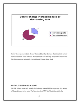 Banks charge increasing rate or
                     decreasing rate



                                          2

                                                                  Increasing rate
                                                                  Decreasing rate

                  5




Out of the seven respondents five of them said that they decrease the interest rate to their
default customers while as two of the respondents said that they increase the interest rate.
The decreasing rate are mainly charged by the Kamraz Rural Bank




CREDIT SURVEY OF J & K BANK:-
The J & K Bank is the only bank in the Anantnag town which has more than fifty percent
of the credit share in the town. The bank has about 77.7 % of the total credit in the


                                              53
 