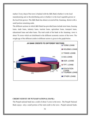market. Every shop of the town is banked with the J&K Bank whether it is the local
manufacturing unit or the distributing unit or whether it is the local vegetable grower or
the local fruit grower .The J&K Bank has almost covered all the Anantnag district with a
small portion remaining aside.
The different sections in which J&K Bank has provided loans include term loans, housing
loans, trade loans, industry loans, tourism loans, agriculture loans, transport loans,
educational loans and other loans. The total credit of the bank in the Anantnag town is
about 70 crores which are distributed in the different economic sectors of the town. The
weight age of the different credits in different sectors is given in the graph below.

                    JK BANK CREDITS TO DIFFERENT SECTORS
                                                       TERM LOANS

                                                                         HOUSING LOANS

                                                                         TRADE LOANS
            20%                                           24%            SSI LOANS

                                                                         AGR. LOANS
 8%

                                                                         TPT. LOANS
                                                                   9%
 1%                                                                      EDUCATION
                                                          1% 1%
                                                      0.14%
                                                                         LOANS
                          36%                                            TOURISM LOANS

                                                                         OTHER LOANS




CREDIT SURVEY OF PUNJAB NATIONAL BANK:-
The Punjab national bank has a credit of about 5 crore in the town . The Punjab National
Bank enjoys only a small portion of the total credit in the town . Punjab national banks

                                             54
 