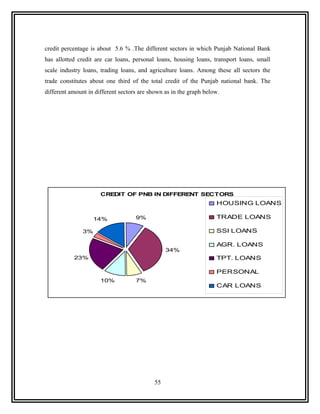 credit percentage is about 5.6 % .The different sectors in which Punjab National Bank
has allotted credit are car loans, personal loans, housing loans, transport loans, small
scale industry loans, trading loans, and agriculture loans. Among these all sectors the
trade constitutes about one third of the total credit of the Punjab national bank. The
different amount in different sectors are shown as in the graph below.




                      CREDIT OF PNB IN DIFFERENT SECTORS
                                                                    HOUSING LOANS

                    14%             9%                              TRADE LOANS

               3%                                                   SSI LOANS

                                                                    AGR. LOANS
                                                 34%
           23%                                                      TPT. LOANS

                                                                    PERSONAL
                      10%           7%
                                                                    CAR LOANS




                                            55
 