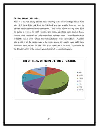 CREDIT SURVEY OF SBI:-
The SBI is the bank among different banks operating in the town with large market share
after J&K Bank. Like J&K Bank the SBI bank also has provided loans or credit in
different sectors of the economy of the town. These sectors include housing loans [both
for public as well as for staff persons], term loans, agriculture loans, tourism loans,
industry loans, transport loans, educational loans and other loans. The total credit given
by the SBI bank is about 7 crores. The total market share of the SBI is about 7.7 % of the
total credit of all the banks given in the town. Among the credits given trade loans
constitutes about 40 % of the total credit given by the SBI in the town’s contribution in
the different sectors of the economy given by the SBI is given in the graph.




                                            57
 
