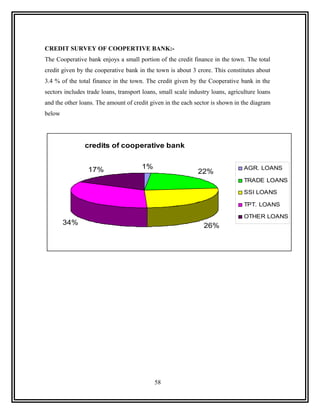 CREDIT SURVEY OF COOPERTIVE BANK:-
The Cooperative bank enjoys a small portion of the credit finance in the town. The total
credit given by the cooperative bank in the town is about 3 crore. This constitutes about
3.4 % of the total finance in the town. The credit given by the Cooperative bank in the
sectors includes trade loans, transport loans, small scale industry loans, agriculture loans
and the other loans. The amount of credit given in the each sector is shown in the diagram
below




                credits of cooperative bank


                 17%                   1%                                        AGR. LOANS
                                                              22%
                                                                                 TRADE LOANS

                                                                                 SSI LOANS

                                                                                 TPT. LOANS

                                                                                 OTHER LOANS
        34%                                                     26%




                                            58
 