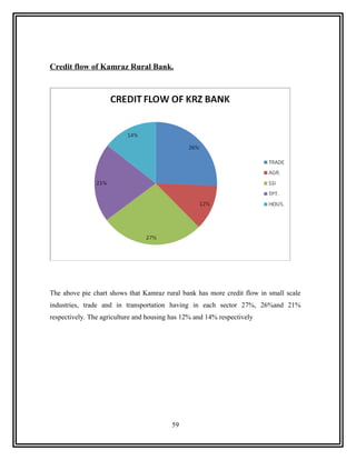 Credit flow of Kamraz Rural Bank.




The above pie chart shows that Kamraz rural bank has more credit flow in small scale
industries, trade and in transportation having in each sector 27%, 26%and 21%
respectively. The agriculture and housing has 12% and 14% respectively




                                          59
 