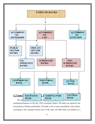 TYPES OF BANKS




ACCORDING                         ACCORDING                               ACCORDING
   TO                                TO                                      TO
OWNERSHIP                           LAW                                   FUNCTION



PUBLIC                  PRIVATE
SECTOR                  SECTOR
BANKS                   BANKS


          CO-                     SCHEDULED                         NON-
          OPERATIVE                BANKS                         SCHEDULED
          BANKS                                                    BANKS




 COMMERCIAL                        INDUSTRIAL                        SAVING
   BANK                              BANK                             BANK




  1.2 Introduction to J&K bank
            EXCHANGE       AGRICULTURE                                CENTRAL
                 BANK                     BANK                        BANK
      The Jammu and Kashmir Bank Limited was incorporated on 1st October 1938 and
  commenced business on 4th July 1939 at Kashmir (India). The bank was started by the
  Government of Jammu and Kashmir. The bank is the 1st state owned bank in the country.
  According to the extended Central laws of the state, the J&K bank was defined as a

                                           6
 