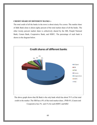 CREDIT SHARE OF DIFFERENT BANKS :-
The total credit of all the banks in the town is about ninety five crores. The market share
of J&K Bank alone is about eighty percent of the total market share of all the banks. The
other twenty percent market share is collectively shared by the SBI, Punjab National
Bank, Canara Bank, Cooperative Bank, and HDFC. The percentage of each bank is
shown in the diagram below.




 The above graph shows that JK Bank is the only bank which has about 78 % of the total
 credit in the market .The SBI has a 8% of the total market share , PNB 6% ,Canara and
                 Cooperative has 3% and 1% for each HDFC and KRZ




                                            60
 