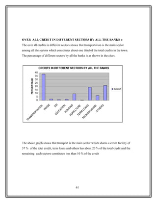 OVER ALL CREDIT IN DIFFERENT SECTORS BY ALL THE BANKS :-
The over all credits in different sectors shows that transportation is the main sector
among all the sectors which constitutes about one third of the total credits in the town.
The percentage of different sectors by all the banks is as shown in the chart.



                         CREDITS IN DIFFERENT SECTORS BY ALL THE BANKS
                    40
                    35
                    30
       PERCENTAGE




                    25
                    20
                    15                                                       Series1
                    10
                     5
                     0
                                                            I
                                    E

                                                        SS




                                                          G




                                                        RS
                                                          S
                                                 HO N




                                                        RE




                                                         S
                         ON

                                 AD




                                                      AN
                                                       IN
                                                       IO




                                                      AN

                                                     HE
                                                     TU
                                                    US
                TI




                                                    AT
                              TR




                                                   LO


                                                   LO
              TA




                                                  OT
                                                  CL
                                                 UC




                                               RM


                                                 M
           OR




                                               RI
                                             ED




                                              IS
                                            AG


                                            TE
        SP




                                           UR
     AN




                                        TO
  TR




The above graph shows that transport is the main sector which shares a credit facility of
37 % of the total credit, term loans and others has about 20 % of the total credit and the
remaining each sectors constitutes less than 10 % of the credit




                                                 61
 