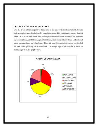 CREDIT SURVEY OF CANARA BANK:-
Like the credit of the cooperative bank same is the case with the Canara bank. Canara
bank also enjoys a credit of about 2.5 crore in the town .This constitutes a market share of
about 2.8 % in the total town. The credits given in the different sectors of the economy
are housing loans, credit loans, agriculture loans, small scale industry loans , educational
loans, transport loans and other loans . The trade lone alone constitutes about one third of
the total credit given by the Canara bank. The weight age of each sector in terms of
money is given in the graph below.



                              CREDIT OF CANARA BANK

                                       1%
                                       1%
                       20%

                                                 29%              AGR. LOANS
                                                                  HOUSING LOANS
                                                                  TRADE LOANS
                 10%
                                                                  SSI LOANS
                                                                  TPT. LOANS
                                                                  OTHER LOANS



                                 39%




                                            62
 