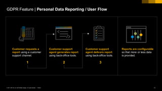 11PUBLIC© 2017 SAP SE or an SAP affiliate company. All rights reserved. ǀ
Reports are configurable
so that more or less data
is provided.
Customer support
agent delivers report
using back-office tools.
3
Customer requests a
report using a customer
support channel.
1
Customer support
agent generates report
using back-office tools.
2
GDPR Feature | Personal Data Reporting / User Flow
 