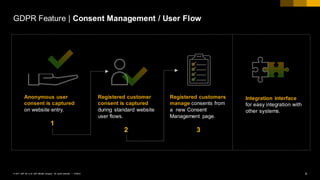 6PUBLIC© 2017 SAP SE or an SAP affiliate company. All rights reserved. ǀ
Registered customers
manage consents from
a new Consent
Management page.
3
Integration interface
for easy integration with
other systems.
Anonymous user
consent is captured
on website entry.
1
Registered customer
consent is captured
during standard website
user flows.
2
GDPR Feature | Consent Management / User Flow
 