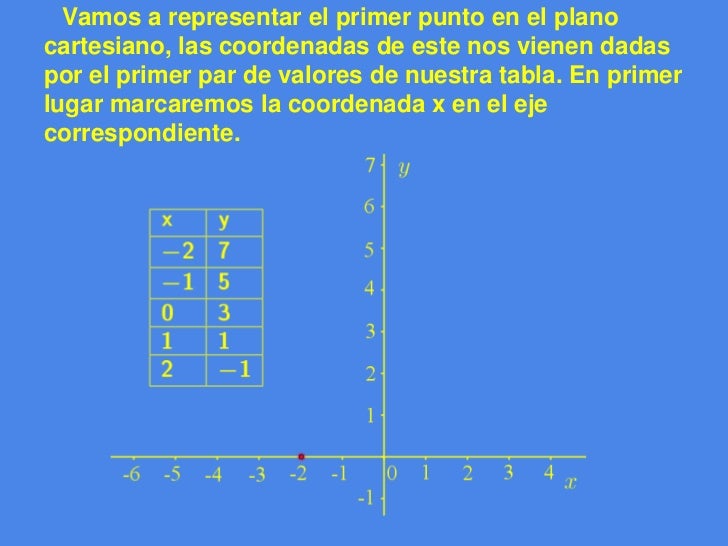 Vamos a representar el primer punto en el planocartesiano, las coordenadas de este nos vienen dadaspor el primer par de va...