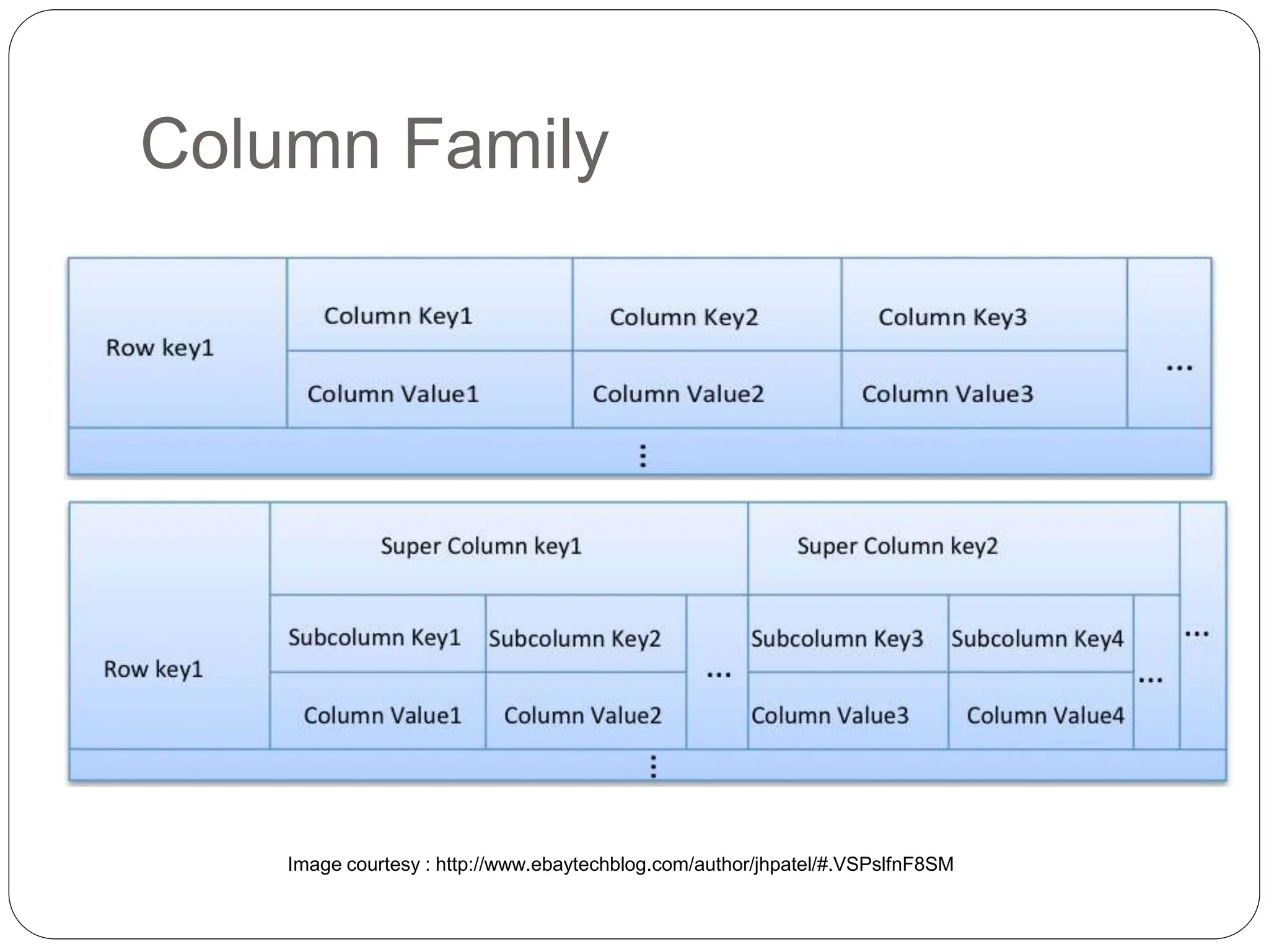 Column Family
Image courtesy : http://www.ebaytechblog.com/author/jhpatel/#.VSPslfnF8SM
 